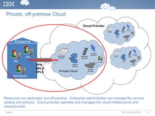 Private, off-premise Cloud 05/26/09 Resources are dedicated, but off-premise.  Enterprise administrator can manage the service catalog and policies.  Cloud provider operates and manages the cloud infrastructure and resource pool.  V Enterprise Administrator User User VPN, MPLS VPLS Cloud Provider Private Cloud  