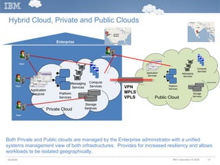 Hybrid Cloud, Private and Public Clouds 05/26/09 Both Private and Public clouds are managed by the Enterprise administrator with a unified systems management view of both infrastructures.  Provides for increased resiliency and allows workloads to be isolated geographically. VPN MPLS VPLS Public Cloud Private Cloud 