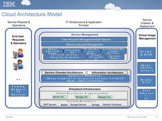 Cloud Architecture Model End User  Requests & Operators … Service Request & Operations Design  & Build Image Library (Store) Deployment Operational Lifecycle  of Images IT Infrastructure & Application Provider Service Creation & Deployment Virtual Image Management Service Catalog Request UI Operational UI 05/26/09 Optimized Middleware (image deployment, integrated security, workload mgmt., high-availability) Service Oriented Architecture Information Architecture User Request Management/Self Service Portal Security: Identity, Integrity, Isolation, Compliance Usage Accounting License Mgmt. Image Lifecycle Mgmt. Provisioning Performance Mgmt. Availability/Backup/ Restore Service Lifecycle Management Service Management Virtual Resources & Aggregations SMP Servers Network Hardware Storage Servers System Resources Blades Storage Virtualized Infrastructure Server Virt. Storage Virt. Network Virt. 