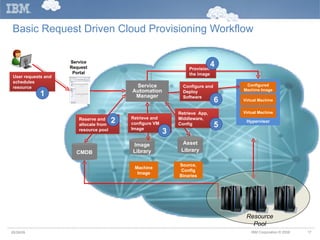 Basic Request Driven Cloud Provisioning Workflow Service Request Portal 05/26/09 Service Automation Manager Image Library CMDB Machine Image Asset Library Source, Config Binaries Retrieve and configure VM Image Retrieve  App, Middleware, Config Configure and Deploy Software 1 2 3 5 4 6 Resource Pool Hypervisor Configured Machine Image Virtual Machine Virtual Machine User requests and schedules resource Reserve and allocate from resource pool Provision the image 
