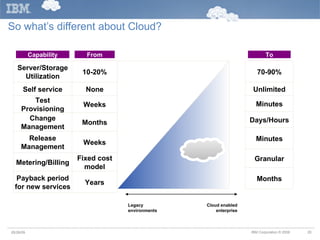 So what’s different about Cloud? Legacy environments Cloud enabled enterprise Capability From To 05/26/09 Server/Storage Utilization 10-20% Self service None Test Provisioning Weeks Change Management Months Release Management Weeks Metering/Billing Fixed cost model Payback period for new services Years 70-90% Unlimited Minutes Days/Hours Minutes Granular Months 