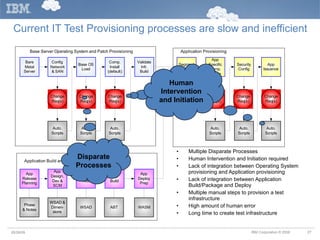 Current IT Test Provisioning processes are slow and inefficient Multiple Disparate Processes Human Intervention and Initiation required Lack of integration between Operating System provisioning and Application provisioning Lack of integration between Application Build/Package and Deploy Multiple manual steps to provision a test infrastructure High amount of human error Long time to create test infrastructure 05/26/09 Human Intervention and Initiation Disparate Processes Human Intervention and Initiation 