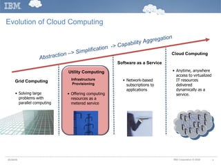Evolution of Cloud Computing Solving large problems with parallel computing  Network-based subscriptions to applications Offering computing resources as a metered service  Anytime, anywhere access to virtualized IT resources delivered dynamically as a service.  Software as a Service Utility Computing Cloud Computing Grid Computing Abstraction –> Simplification  -> Capability Aggregation Infrastructure Provisioning 05/26/09 