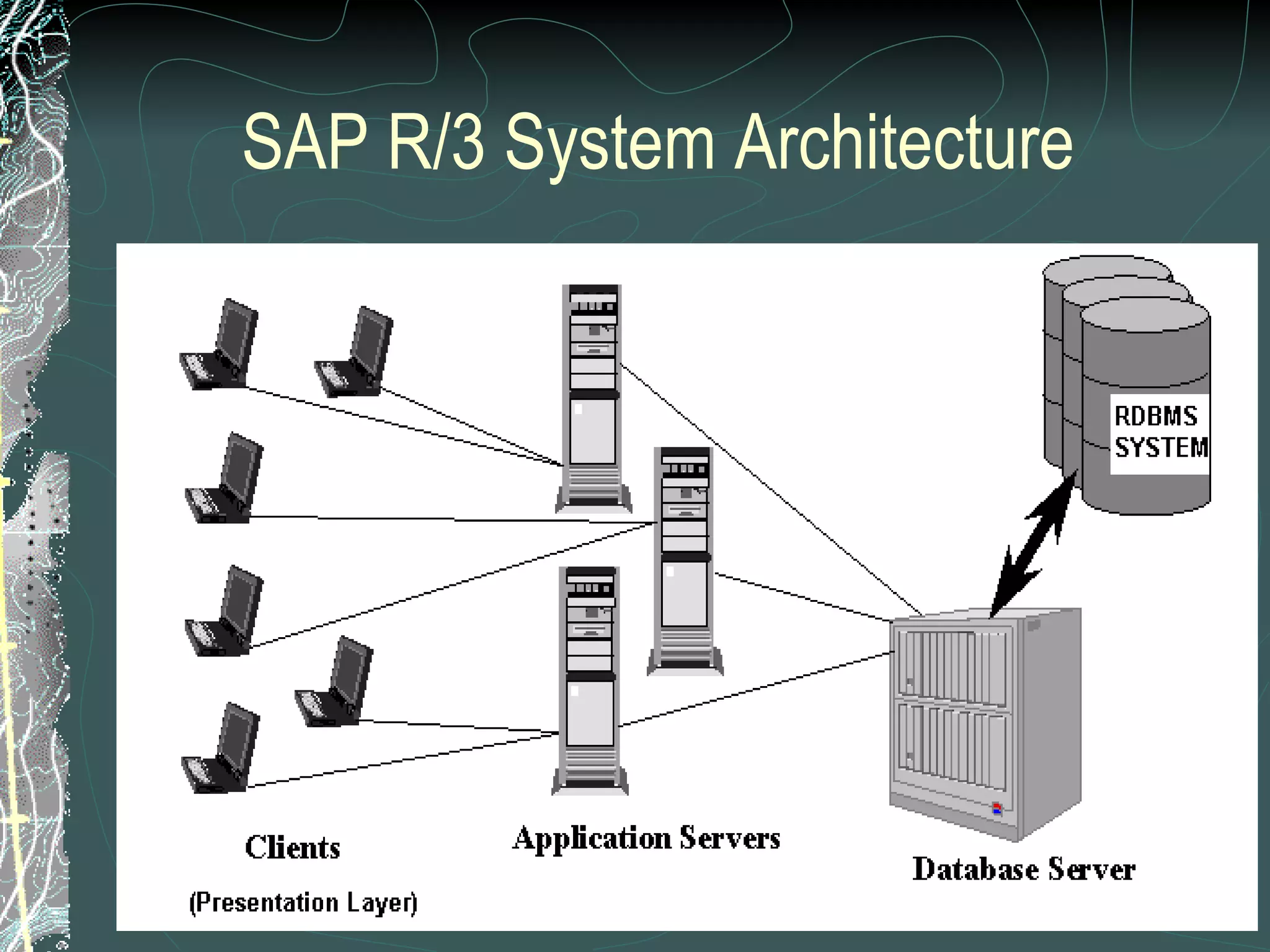 SAP R/3 System Architecture  