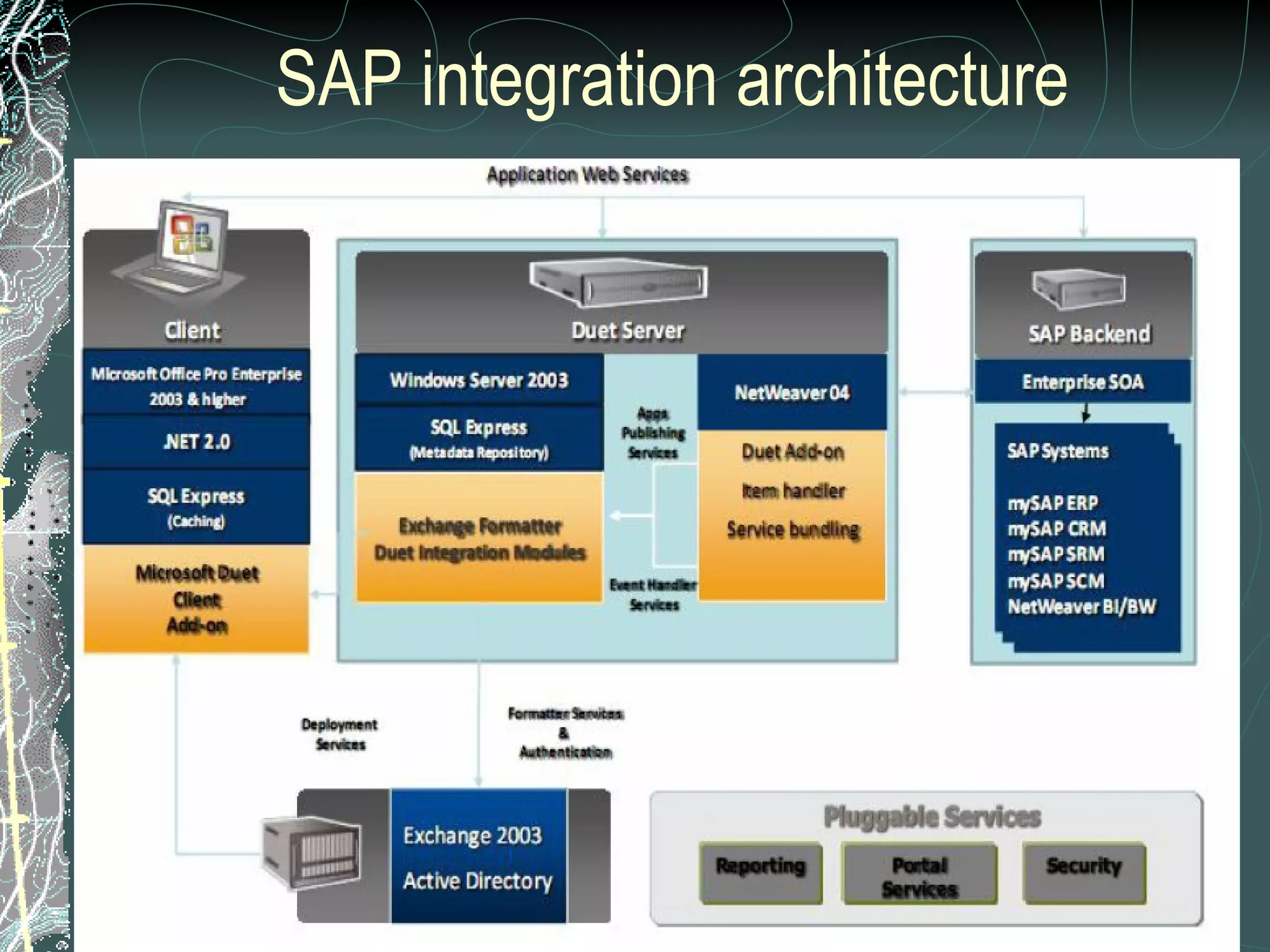 SAP integration architecture 