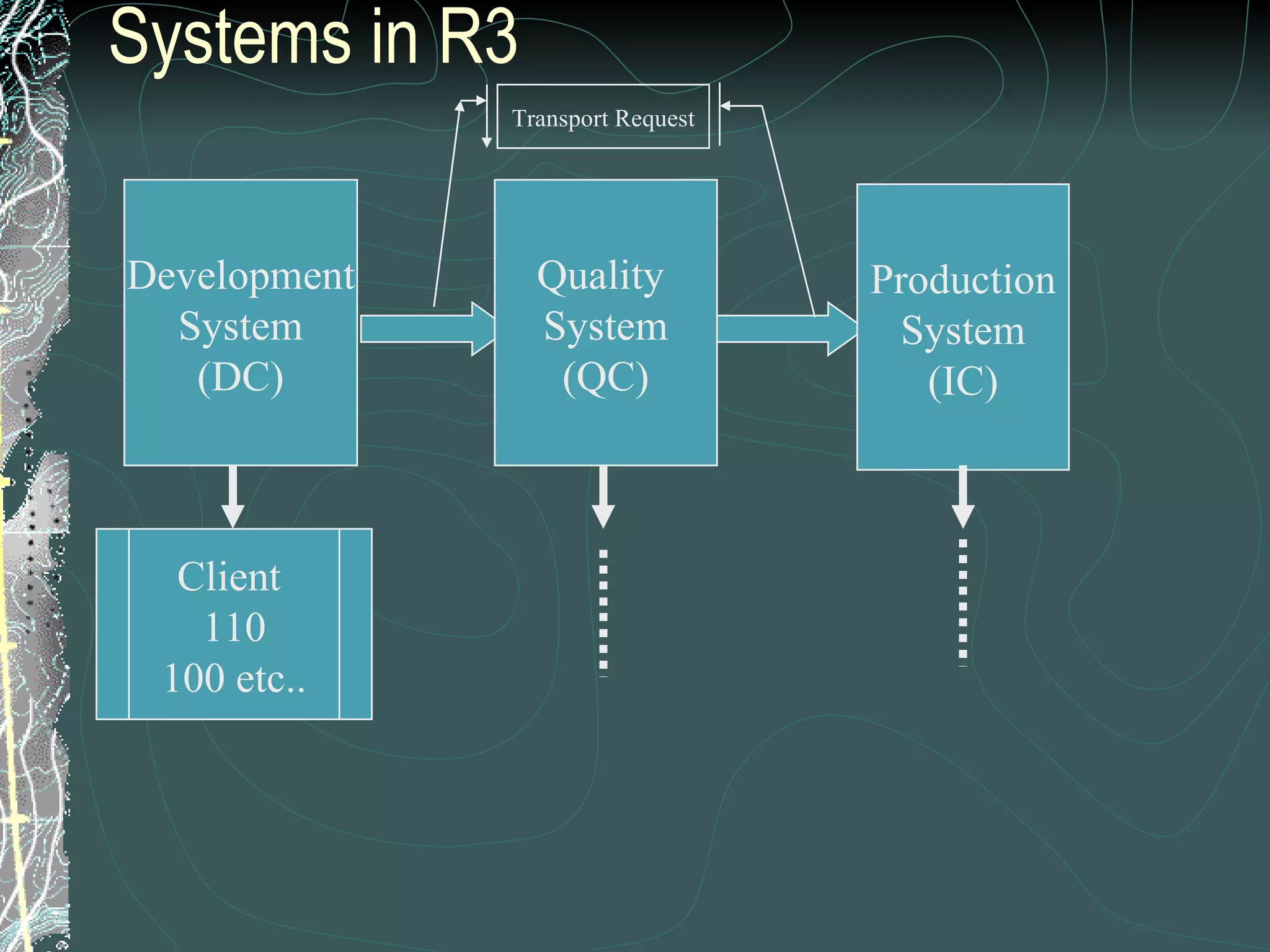 Systems in R3 Development System (DC) Quality  System (QC) Production System (IC) Client  110 100 etc.. Transport Request 