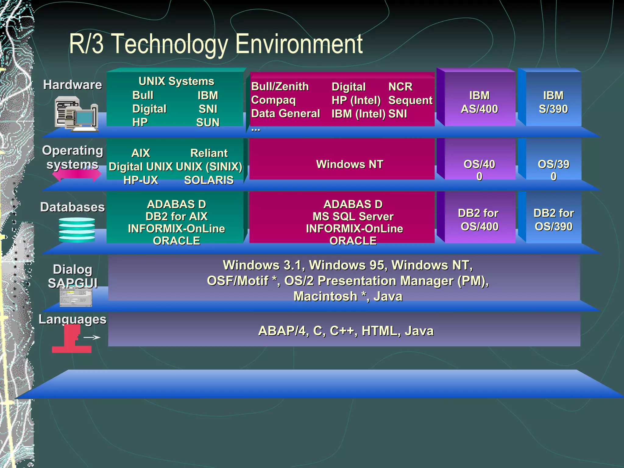 R/3 Technology Environment DB2 for OS/390 ADABAS D DB2 for AIX INFORMIX-OnLine ORACLE Windows 3.1, Windows 95, Windows NT, OSF/Motif *, OS/2 Presentation Manager (PM), Macintosh *, Java ADABAS D MS SQL Server  INFORMIX-OnLine ORACLE ABAP/4, C, C++, HTML, Java DB2 for  OS/400 OS/390 AIX Digital UNIX HP-UX Reliant UNIX (SINIX) SOLARIS Windows NT OS/400 Hardware Bull/Zenith Compaq Data General ... NCR Sequent SNI Digital HP (Intel) IBM (Intel) Bull Digital HP IBM SNI SUN UNIX Systems IBM AS/400 Operating systems Dialog SAPGUI Languages Databases IBM S/390 