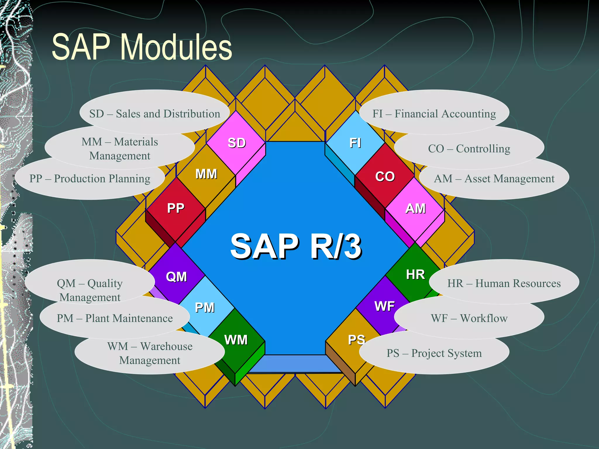 SAP Modules SAP R/3 FI WF PS PM WM PP MM SD HR AM CO QM PP – Production Planning WM – Warehouse Management PM – Plant Maintenance AM – Asset Management PS – Project System MM – Materials Management SD – Sales and Distribution QM – Quality Management WF – Workflow HR – Human Resources CO – Controlling FI – Financial Accounting 