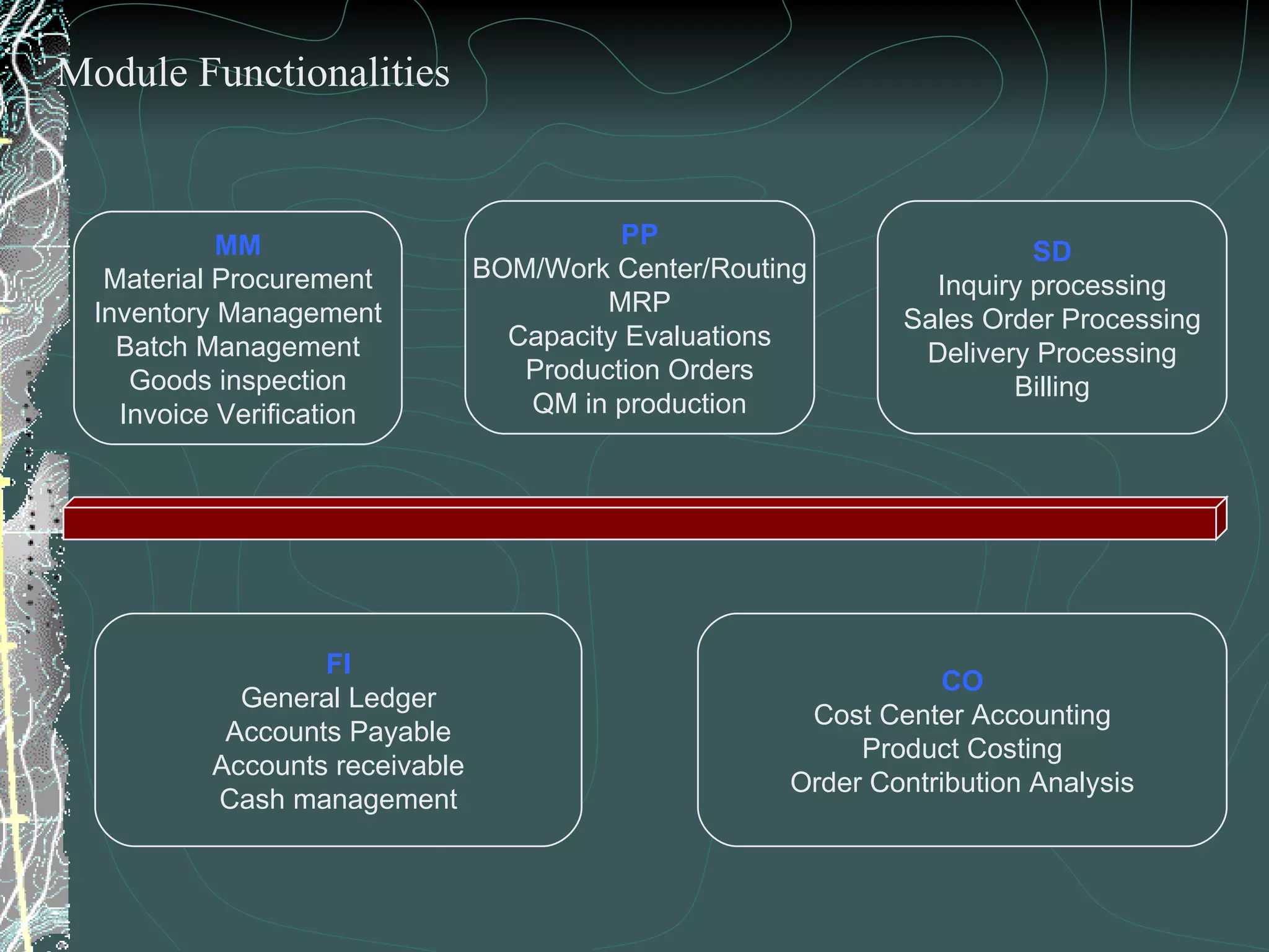 MM Material Procurement Inventory Management Batch Management Goods inspection Invoice Verification PP BOM/Work Center/Routing MRP Capacity Evaluations Production Orders QM in production SD Inquiry processing Sales Order Processing Delivery Processing Billing FI General Ledger Accounts Payable Accounts receivable Cash management CO Cost Center Accounting Product Costing Order Contribution Analysis Module Functionalities 