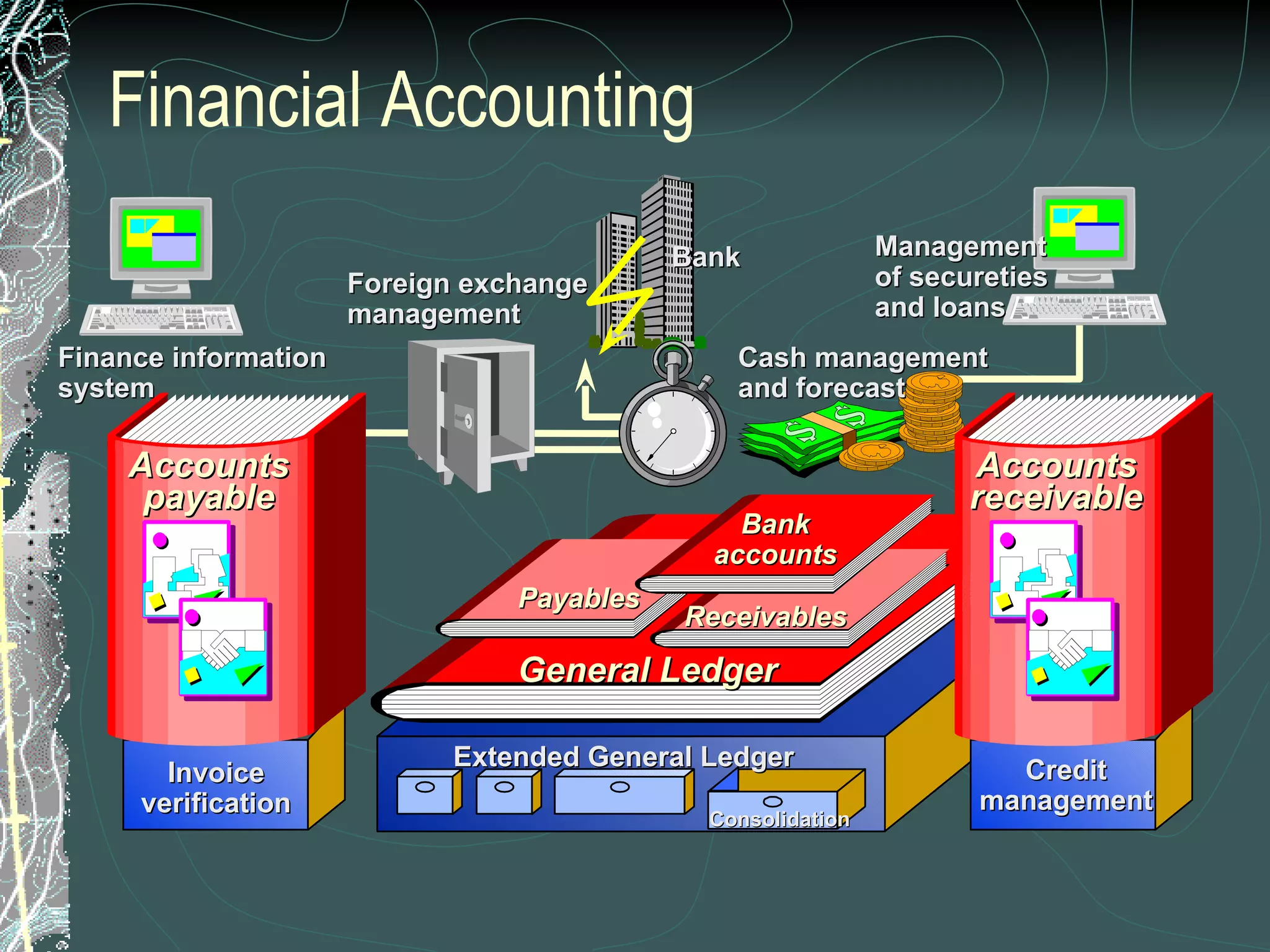 Financial Accounting Payables Receivables Bank accounts General Ledger Cash management and forecast Foreign exchange management Management of secureties and loans Finance information system Bank Invoice verification Credit management Consolidation Extended General Ledger Accounts payable Accounts receivable 