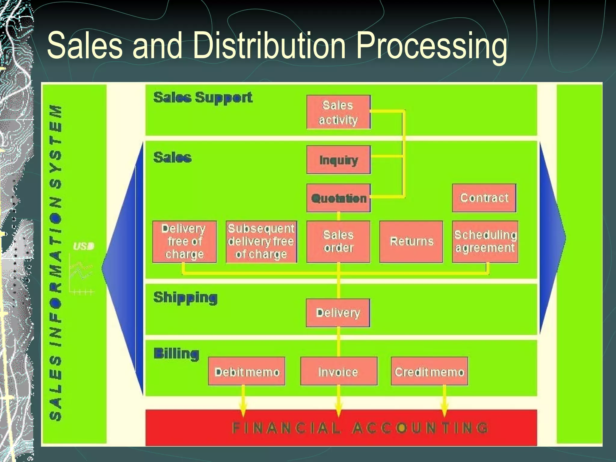 Sales and Distribution Processing M A T E R I A L S  M A N A G E M E N T 