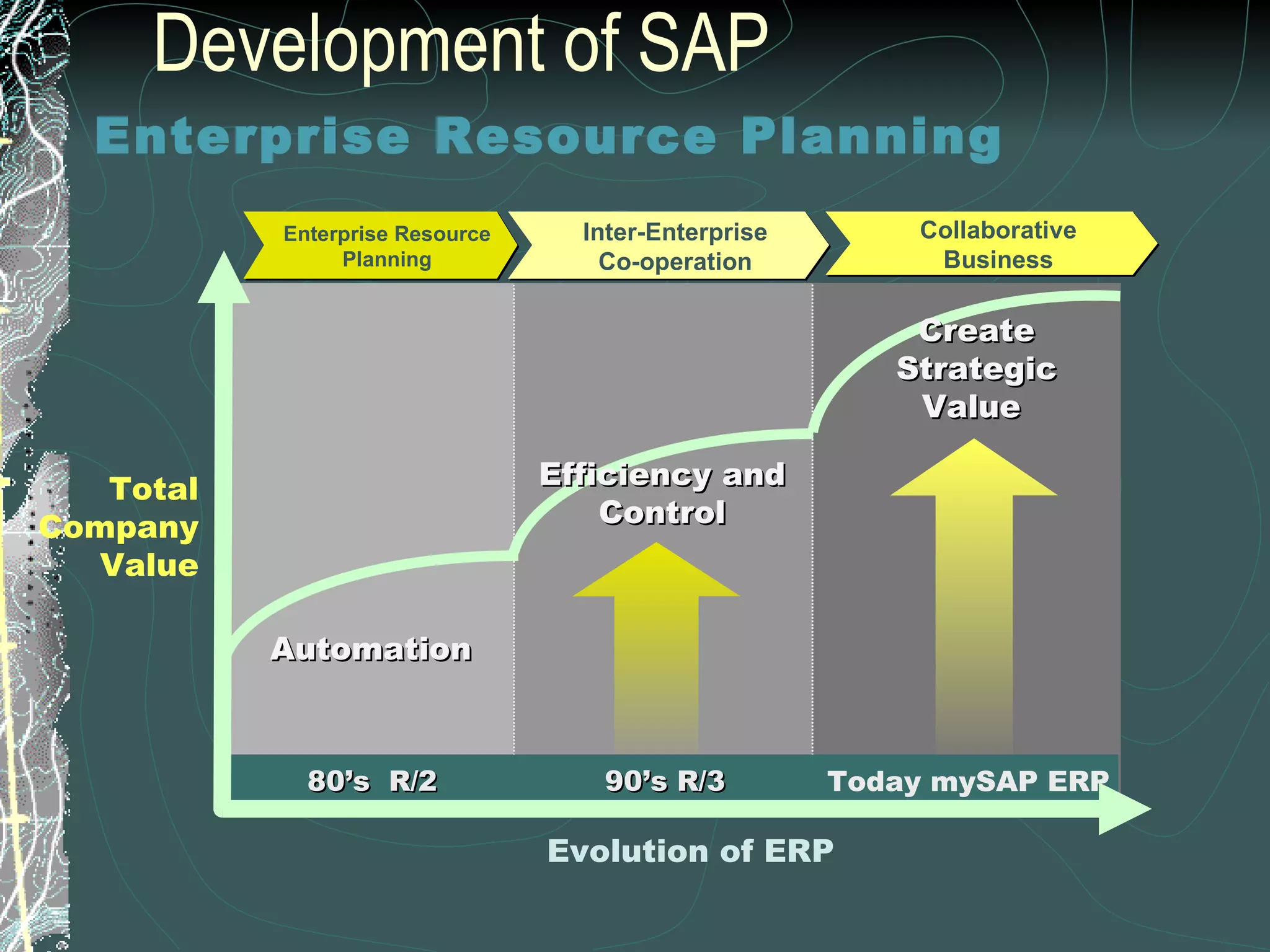 Development of SAP Enterprise Resource Planning   Total Company Value Evolution of ERP Create Strategic Value  Efficiency and Control Automation 80’s  R/2 90’s R/3 Today mySAP ERP Inter-Enterprise Co-operation Enterprise Resource Planning Collaborative Business 