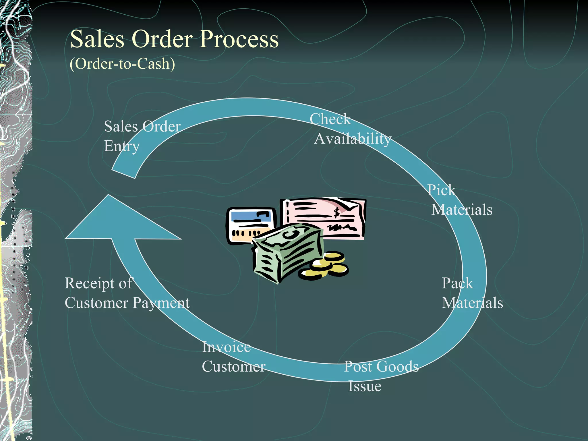 Sales Order Process (Order-to-Cash) Sales Order Entry Post Goods Issue Invoice  Customer Pick Materials Receipt of Customer Payment Pack  Materials Check Availability 