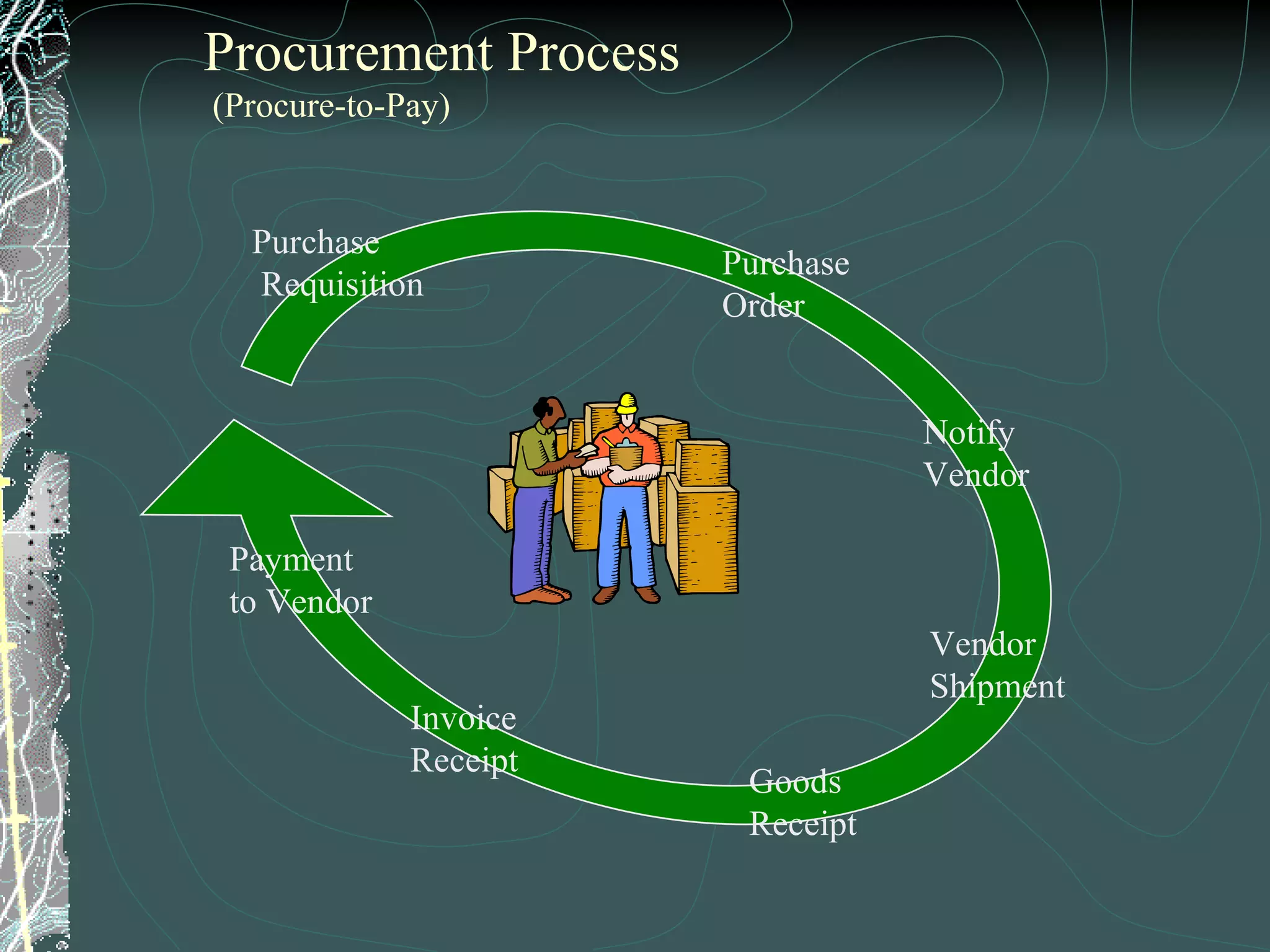 Procurement Process  (Procure-to-Pay) Purchase Requisition Payment to Vendor Notify  Vendor Vendor Shipment Invoice Receipt Goods Receipt Purchase  Order 