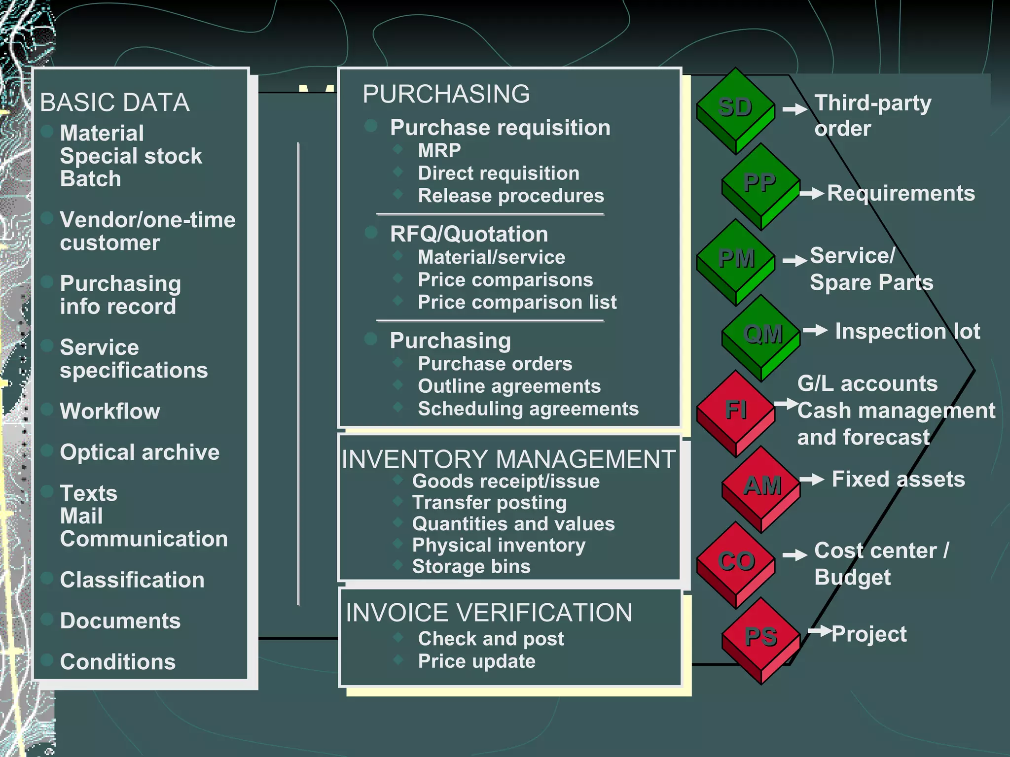 Materials Management Service / spare parts Material  Special stock Batch Vendor/one-time customer Purchasing info record Service specifications Workflow Optical archive Texts Mail Communication Classification Documents Conditions BASIC DATA Purchasing information system Vendor evaluation Purchase requisition PURCHASING MRP Direct requisition Release procedures RFQ/Quotation Material/service Price comparisons Price comparison list Purchasing Purchase orders Outline agreements Scheduling agreements Goods receipt/issue Transfer posting Quantities and values Physical inventory Storage bins Check and post Price update INVENTORY MANAGEMENT INVOICE VERIFICATION SD PP PM QM FI AM CO PS Third-party order Requirements Inspection lot Fixed assets Cost center / Budget Project G/L accounts Cash management and forecast Service/  Spare Parts 