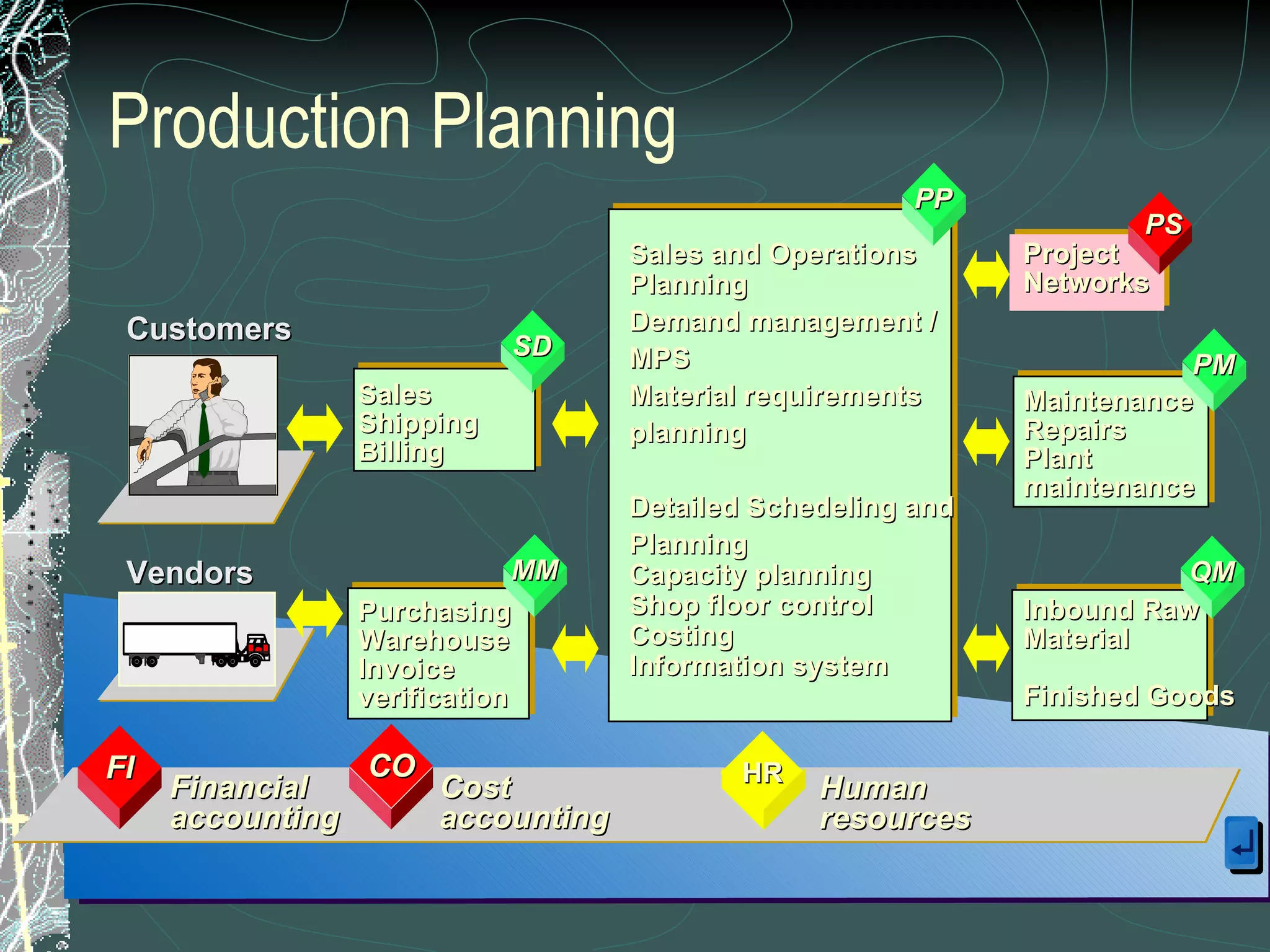 Production Planning FI CO HR Cost accounting Financial accounting Human resources Project Networks Maintenance Repairs Plant maintenance Inbound Raw Material Finished Goods Sales and Operations Planning Demand management / MPS Material requirements planning Detailed Schedeling and Planning Capacity planning Shop floor control Costing Information system Purchasing Warehouse Invoice verification Sales Shipping Billing Customers Vendors SD PP SD SD SD MM SD QM SD PM SD PS 