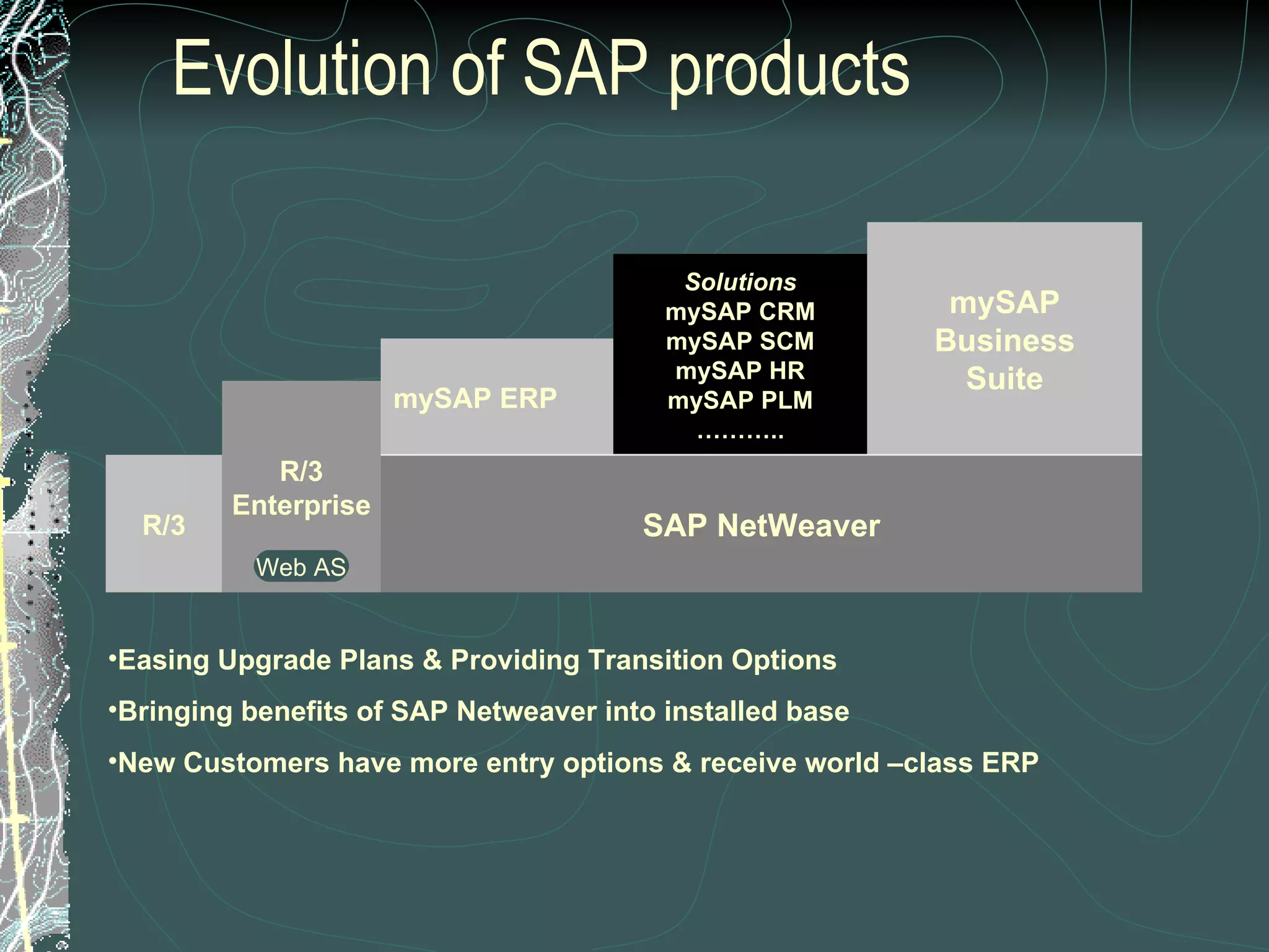 Evolution of SAP products R/3 R/3 Enterprise SAP NetWeaver mySAP ERP Solutions mySAP CRM mySAP SCM mySAP HR mySAP PLM ……… .. mySAP Business Suite Web AS Easing Upgrade Plans & Providing Transition Options  Bringing benefits of SAP Netweaver into installed base New Customers have more entry options & receive world –class ERP 