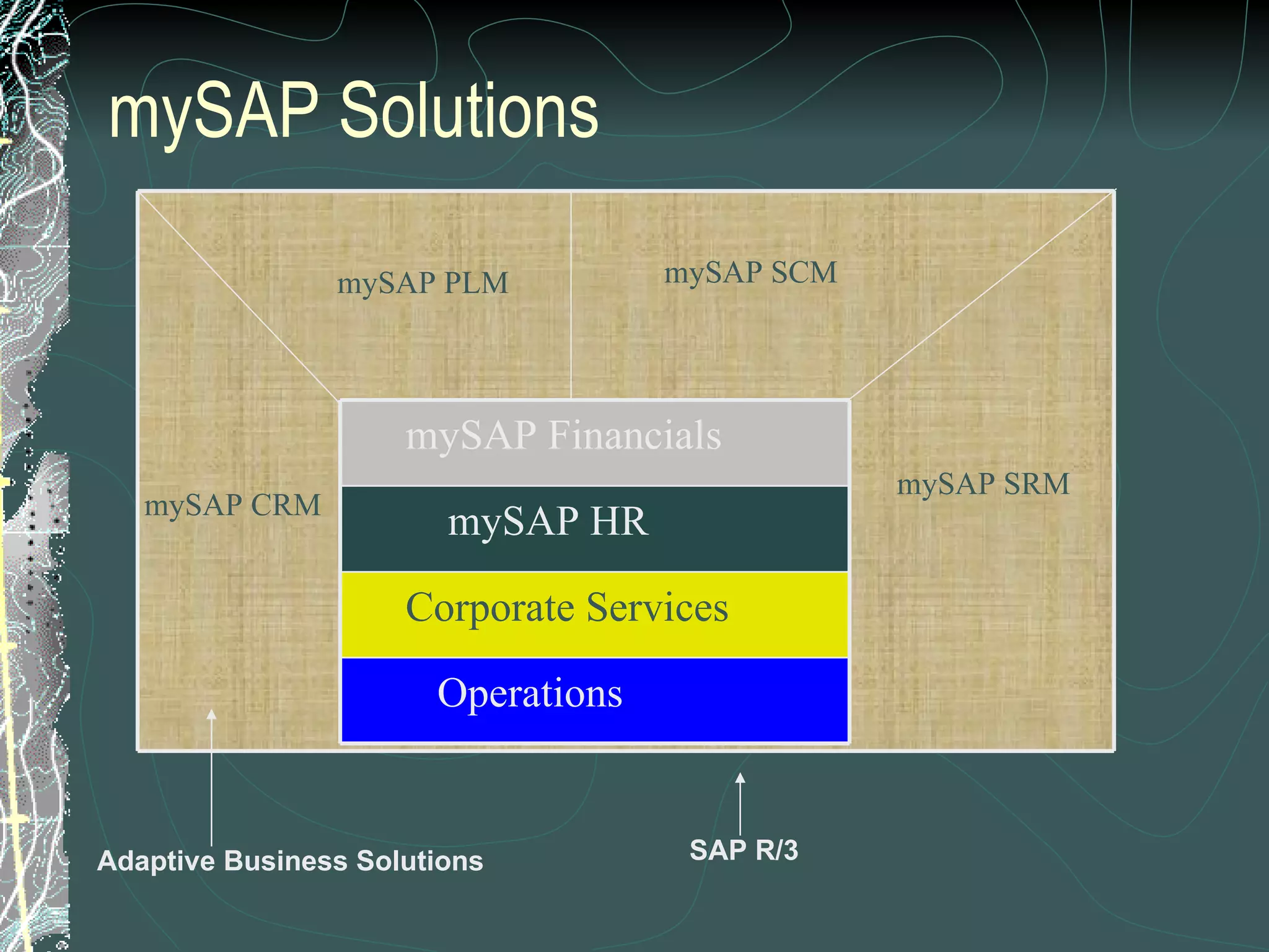 mySAP Solutions Operations Corporate Services mySAP HR mySAP Financials Adaptive Business Solutions SAP R/3 mySAP SCM mySAP PLM mySAP SRM mySAP CRM 