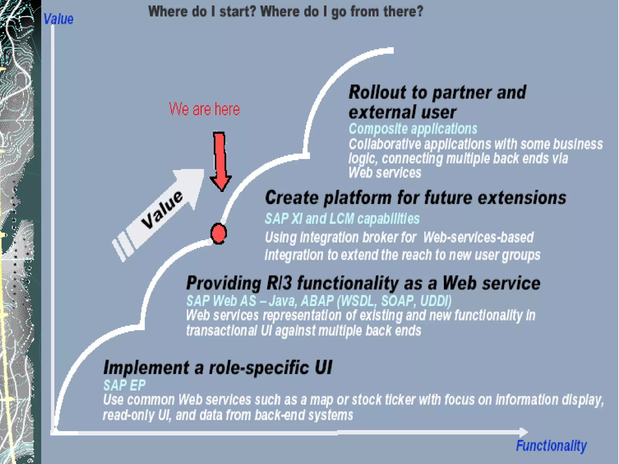 A Roadmap for Web Services 