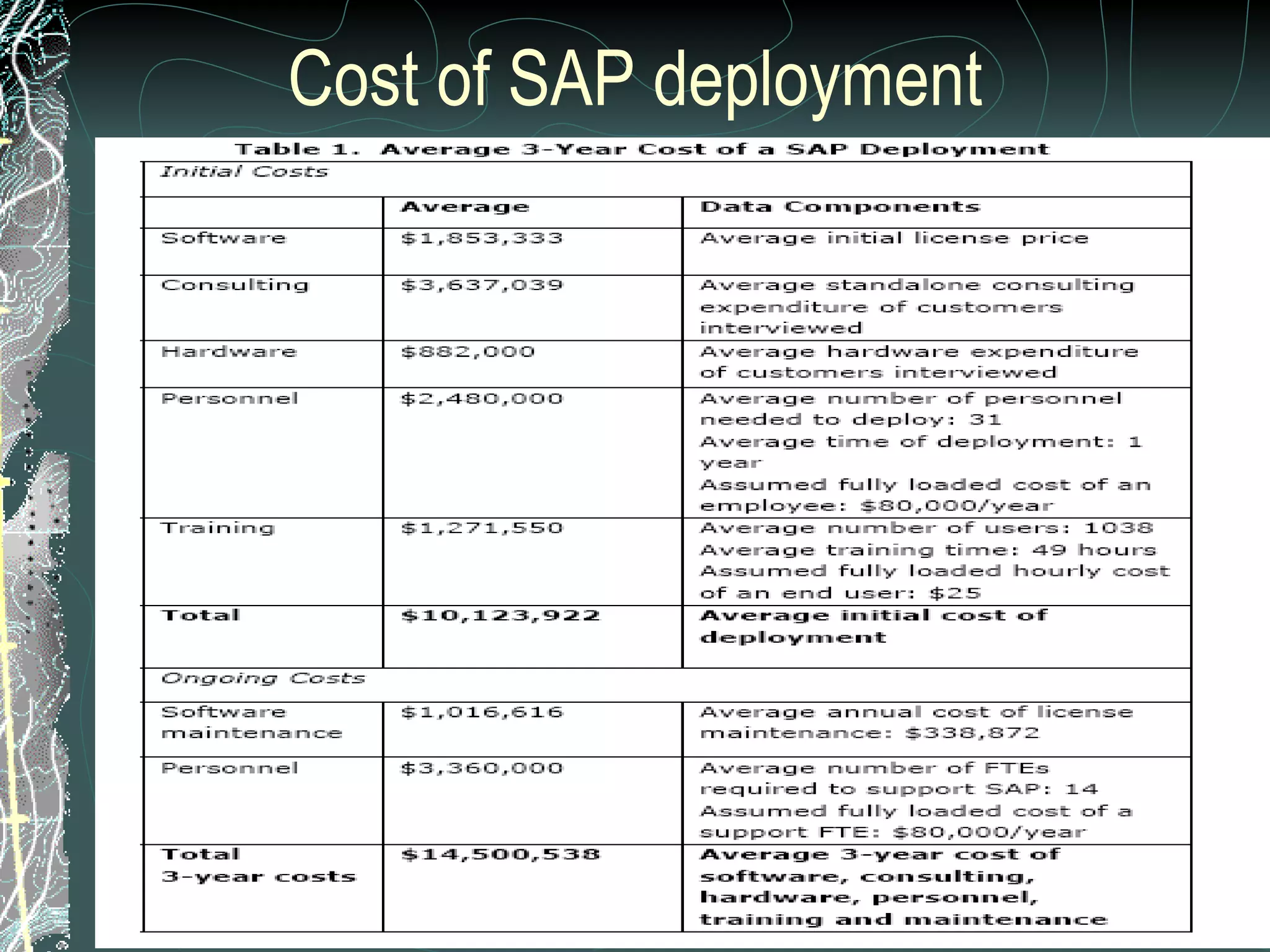 Cost of SAP deployment 
