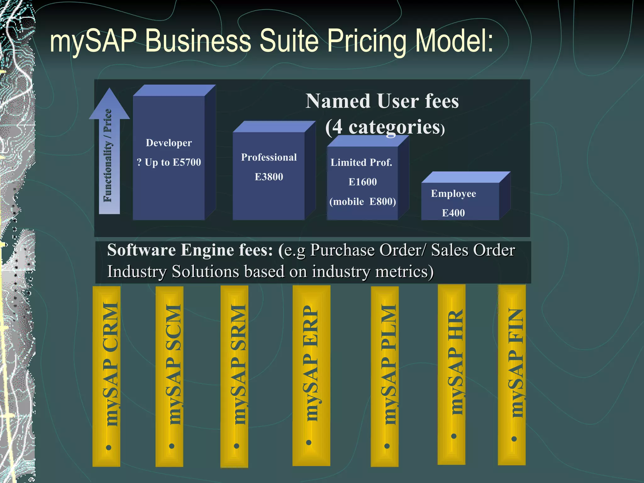 mySAP Business Suite Pricing Model: mySAP  CRM mySAP SCM mySAP  ERP mySAP FIN mySAP HR mySAP PLM mySAP SRM Software Engine fees: ( e.g Purchase Order/ Sales Order  Industry Solutions based on industry metrics) Professional E3800 Limited Prof.  E1600 (mobile  E800) Employee E400 Functionality / Price Named User fees  (4 categories ) Developer ? Up to E5700 