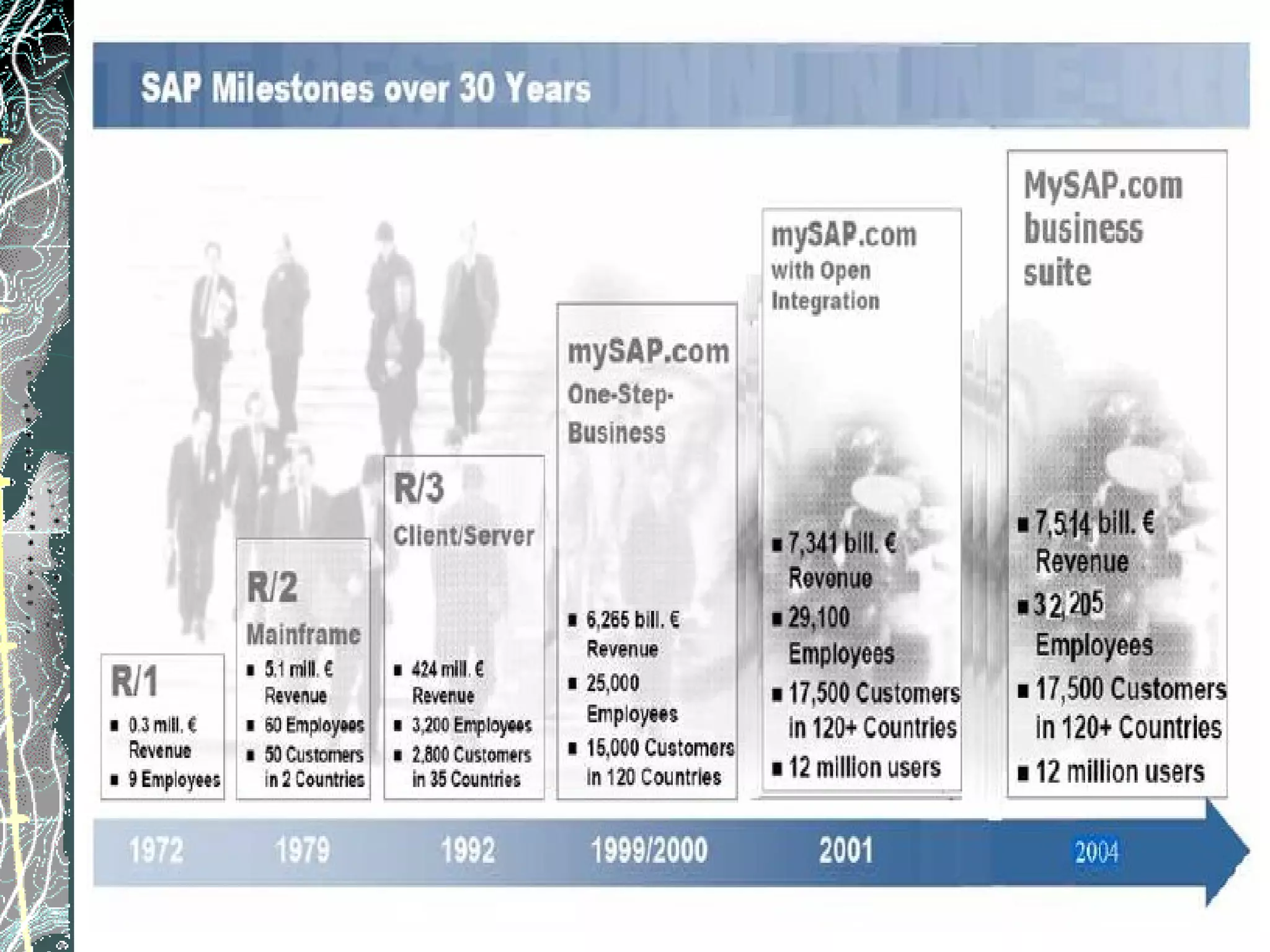 Evolution of SAP 