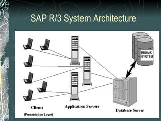SAP R/3 System Architecture  
