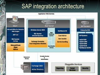 SAP integration architecture 