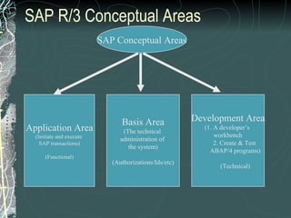 SAP R/3 Conceptual Areas SAP Conceptual Areas Application Area (Initiate and execute  SAP transactions) (Functional) Basis Area (The technical  administration of  the system) (Authorizations/Ids/etc) Development Area (1. A developer’s  workbench 2. Create & Test  ABAP/4 programs) (Technical) 