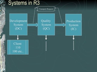 Systems in R3 Development System (DC) Quality  System (QC) Production System (IC) Client  110 100 etc.. Transport Request 