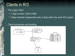 Clients in R/3 The Logon Client 3 digit number ( 000 to 999) Helps maintain independent sets of data within the same R/3 system Client mechanism and handling  