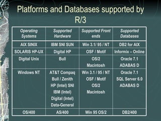 Platforms and Databases supported by R/3 Operating Systems Supported Hardware Supported Front ends Supported Databases AIX SINIX IBM SNI SUN Win 3.1/ 95 / NT DB2 for AIX SOLARIS HP-UX Digital HP OSF / Motif Informix – Online Digital Unix Bull OS/2 Macintosh Oracle 7.1 ADABAS D Windows NT AT&T Compaq Bull / Zenith HP (Intel) SNI IBM (Intel) Digital (Intel) Data-General Win 3.1 / 95 / NT OSF / Motif OS/2 Macintosh Oracle 7.1 SQL Server 6.0 ADABAS D OS/400 AS/400 Win 95 OS/2 DB2/400 