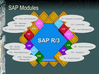 SAP Modules SAP R/3 FI WF PS PM WM PP MM SD HR AM CO QM PP – Production Planning WM – Warehouse Management PM – Plant Maintenance AM – Asset Management PS – Project System MM – Materials Management SD – Sales and Distribution QM – Quality Management WF – Workflow HR – Human Resources CO – Controlling FI – Financial Accounting 