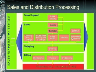 Sales and Distribution Processing M A T E R I A L S  M A N A G E M E N T 