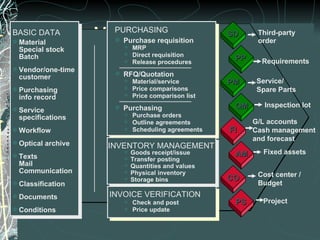 Materials Management Service / spare parts Material  Special stock Batch Vendor/one-time customer Purchasing info record Service specifications Workflow Optical archive Texts Mail Communication Classification Documents Conditions BASIC DATA Purchasing information system Vendor evaluation Purchase requisition PURCHASING MRP Direct requisition Release procedures RFQ/Quotation Material/service Price comparisons Price comparison list Purchasing Purchase orders Outline agreements Scheduling agreements Goods receipt/issue Transfer posting Quantities and values Physical inventory Storage bins Check and post Price update INVENTORY MANAGEMENT INVOICE VERIFICATION SD PP PM QM FI AM CO PS Third-party order Requirements Inspection lot Fixed assets Cost center / Budget Project G/L accounts Cash management and forecast Service/  Spare Parts 
