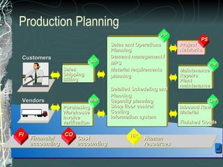 Production Planning FI CO HR Cost accounting Financial accounting Human resources Project Networks Maintenance Repairs Plant maintenance Inbound Raw Material Finished Goods Sales and Operations Planning Demand management / MPS Material requirements planning Detailed Schedeling and Planning Capacity planning Shop floor control Costing Information system Purchasing Warehouse Invoice verification Sales Shipping Billing Customers Vendors SD PP SD SD SD MM SD QM SD PM SD PS 