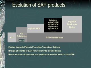 Evolution of SAP products R/3 R/3 Enterprise SAP NetWeaver mySAP ERP Solutions mySAP CRM mySAP SCM mySAP HR mySAP PLM ……… .. mySAP Business Suite Web AS Easing Upgrade Plans & Providing Transition Options  Bringing benefits of SAP Netweaver into installed base New Customers have more entry options & receive world –class ERP 