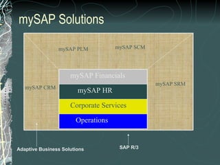 mySAP Solutions Operations Corporate Services mySAP HR mySAP Financials Adaptive Business Solutions SAP R/3 mySAP SCM mySAP PLM mySAP SRM mySAP CRM 