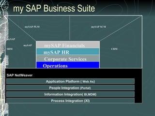 my SAP Business Suite  mySAP PLM  mySAP SCM   mySAP   mySAP   SRM  CRM Operations Corporate Services mySAP HR mySAP Financials Application Platform (  Web As ) People Integration  (Portal)   Information Integration(  BI,MDM ) Process Integration (XI) SAP NetWeaver 