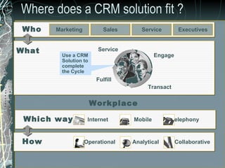 Where does a CRM solution fit ? Who Sales Service Marketing Executives What Service Transact Fulfill Engage Which way Internet Mobile Telephony How Operational Collaborative Analytical Workplace Use a CRM  Solution to  complete  the Cycle 