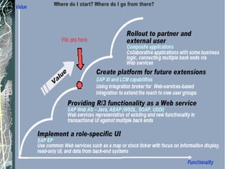 A Roadmap for Web Services 