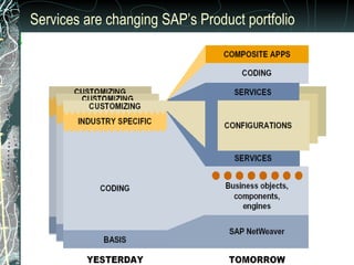Services are changing SAP’s Product portfolio 