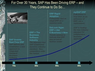For Over 30 Years, SAP Has Been Driving ERP – and They Continue to Do So… 70s SAP Invents Real-Time ERP SAP defines and establishes a new approach to Integrated Standard Business Software. ERP = The Business Software Industry The approach that SAP established becomes industry standard.  New competitors enter the market. ERP Rapid Adoption Companies start to adopt ERP on a massive scale Dot.com Hype: ERP = Old  E-Business = New Trends seemed to indicate that ERP was an out-of-fashion model mySAP ERP E-Business is now seen as an extension of ERP, not a replacement. SAP is leading the new industry standard for collaborative business applications. 80s 90s 00s 