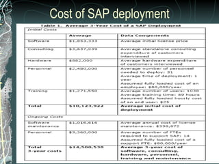 Cost of SAP deployment 