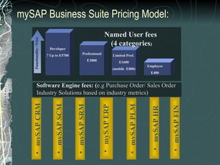 mySAP Business Suite Pricing Model: mySAP  CRM mySAP SCM mySAP  ERP mySAP FIN mySAP HR mySAP PLM mySAP SRM Software Engine fees: ( e.g Purchase Order/ Sales Order  Industry Solutions based on industry metrics) Professional E3800 Limited Prof.  E1600 (mobile  E800) Employee E400 Functionality / Price Named User fees  (4 categories ) Developer ? Up to E5700 