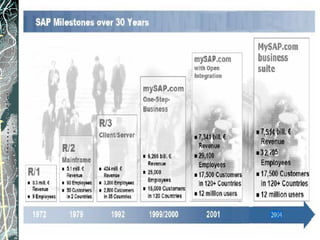 Evolution of SAP 