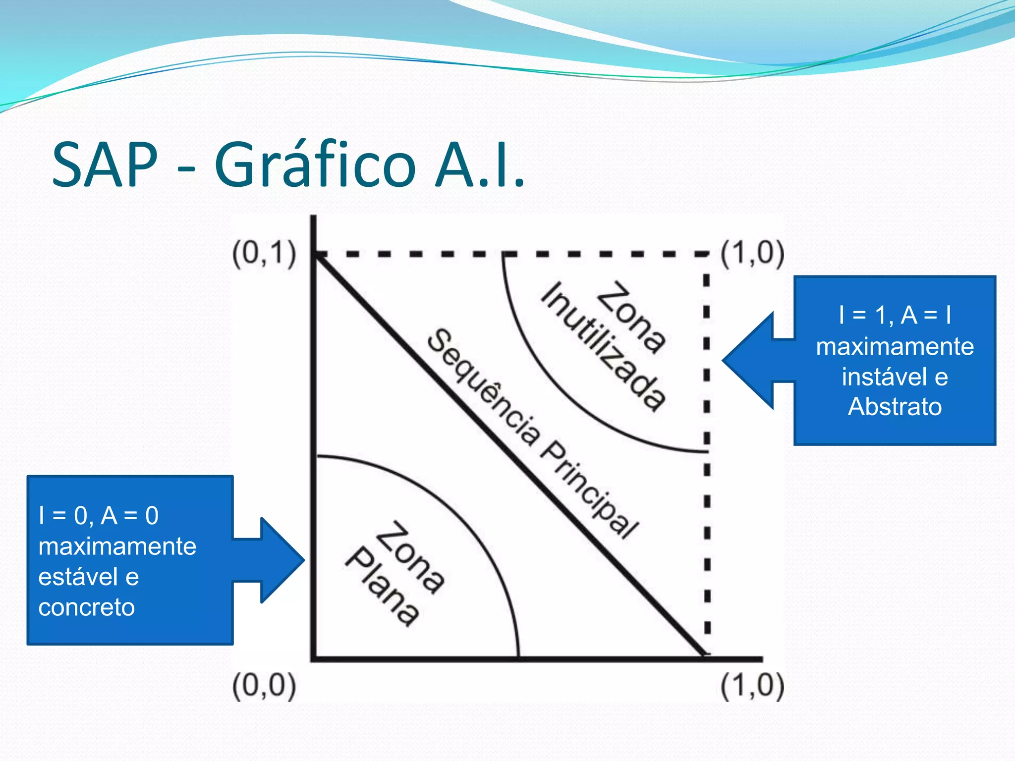SAP - Gráfico A.I.I = 1, A = Imaximamenteinstável eAbstratoI = 0, A = 0maximamenteestável econcreto
