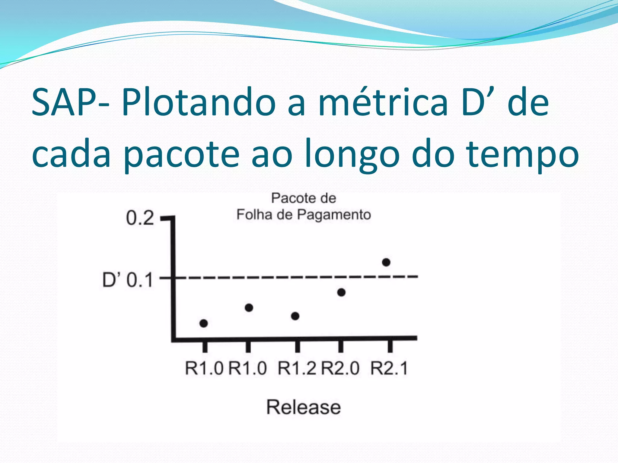 SAP- Plotando a métrica D’ de cada pacote ao longo do tempo