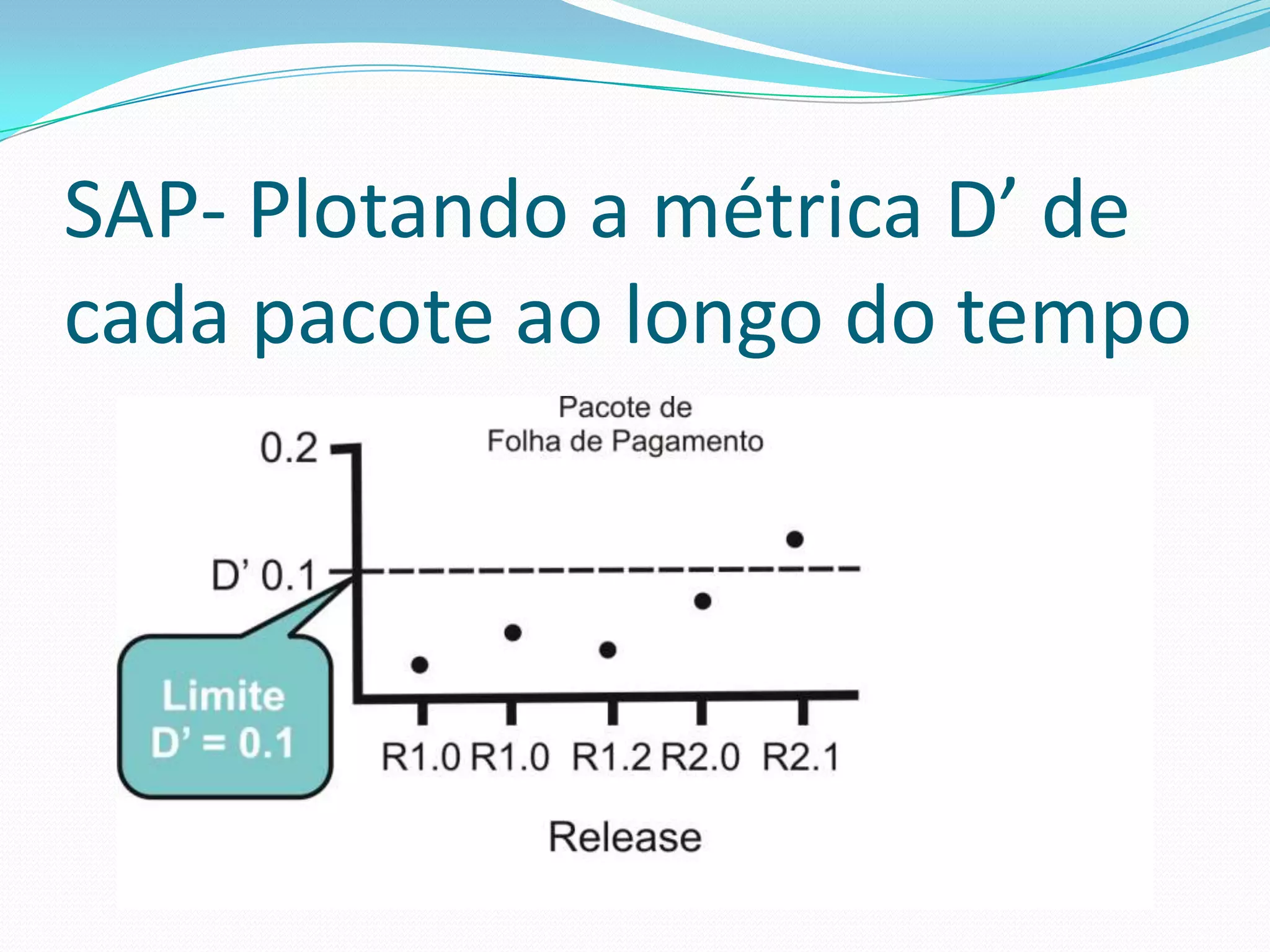 SAP- Plotando a métrica D’ de cada pacote ao longo do tempo