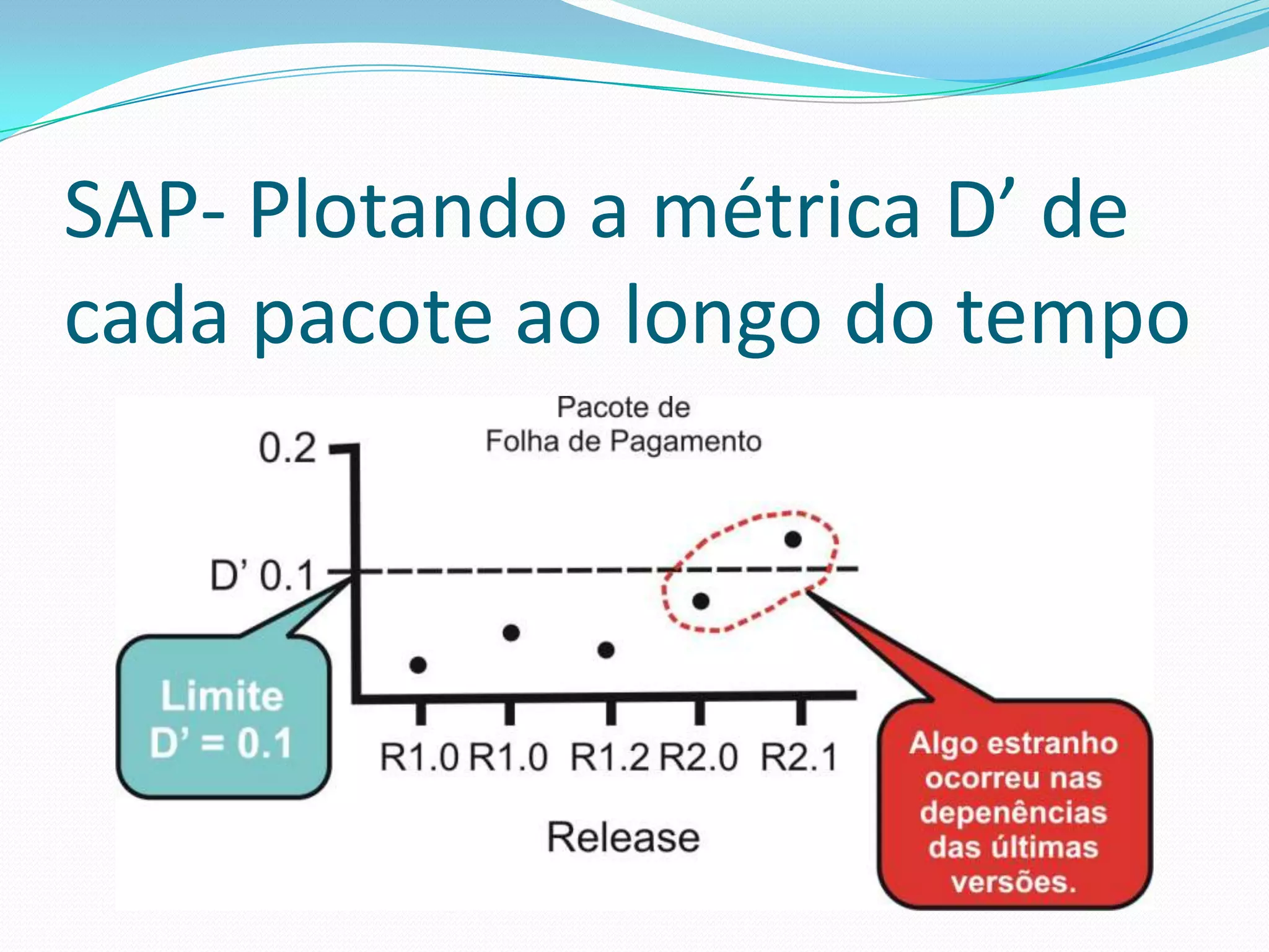 SAP- Plotando a métrica D’ de cada pacote ao longo do tempo